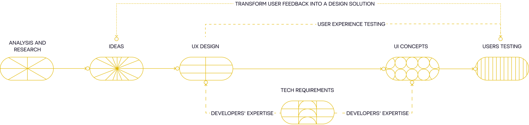 Transform user feedback into a design solution