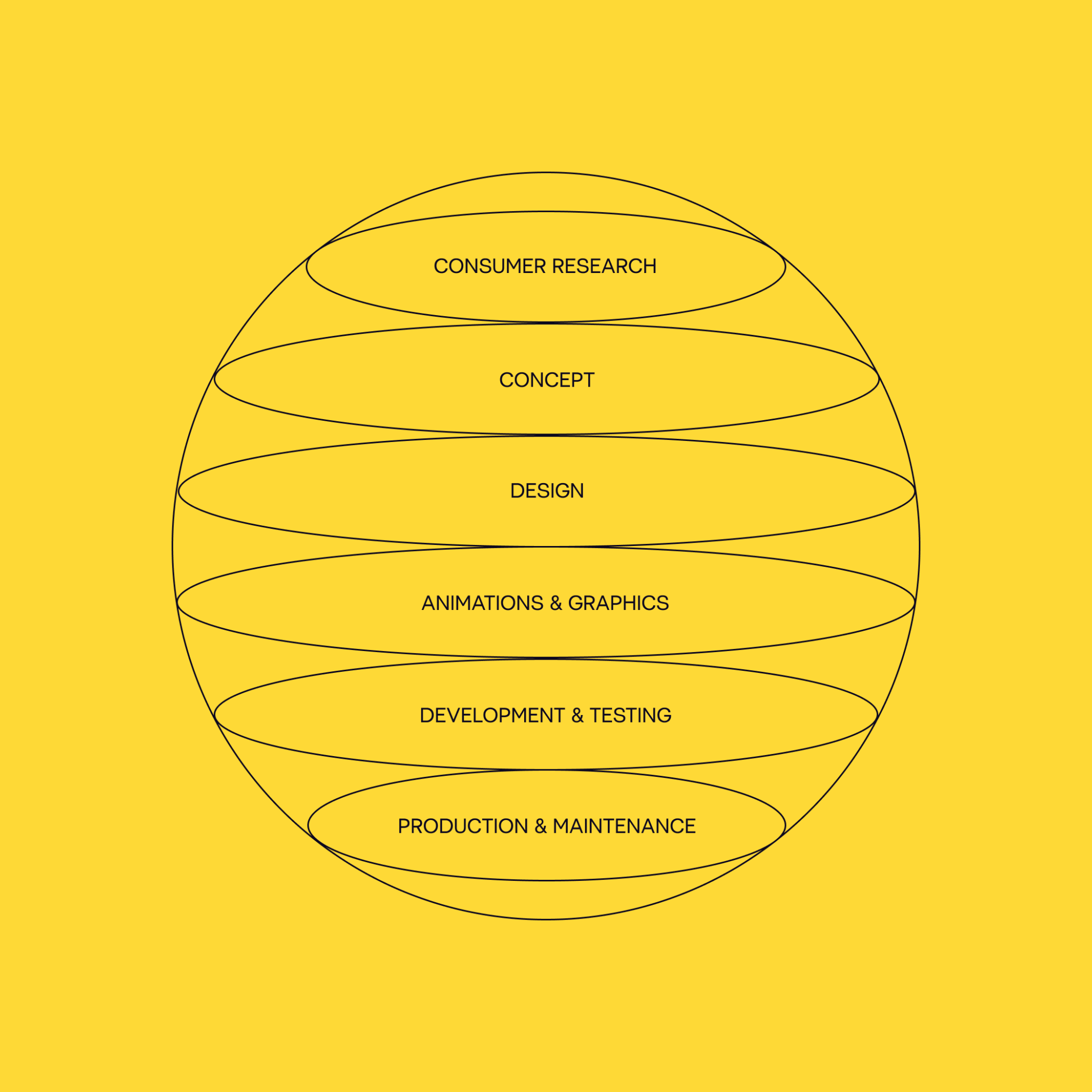 AVISION’s end-to-end creative development workflow.