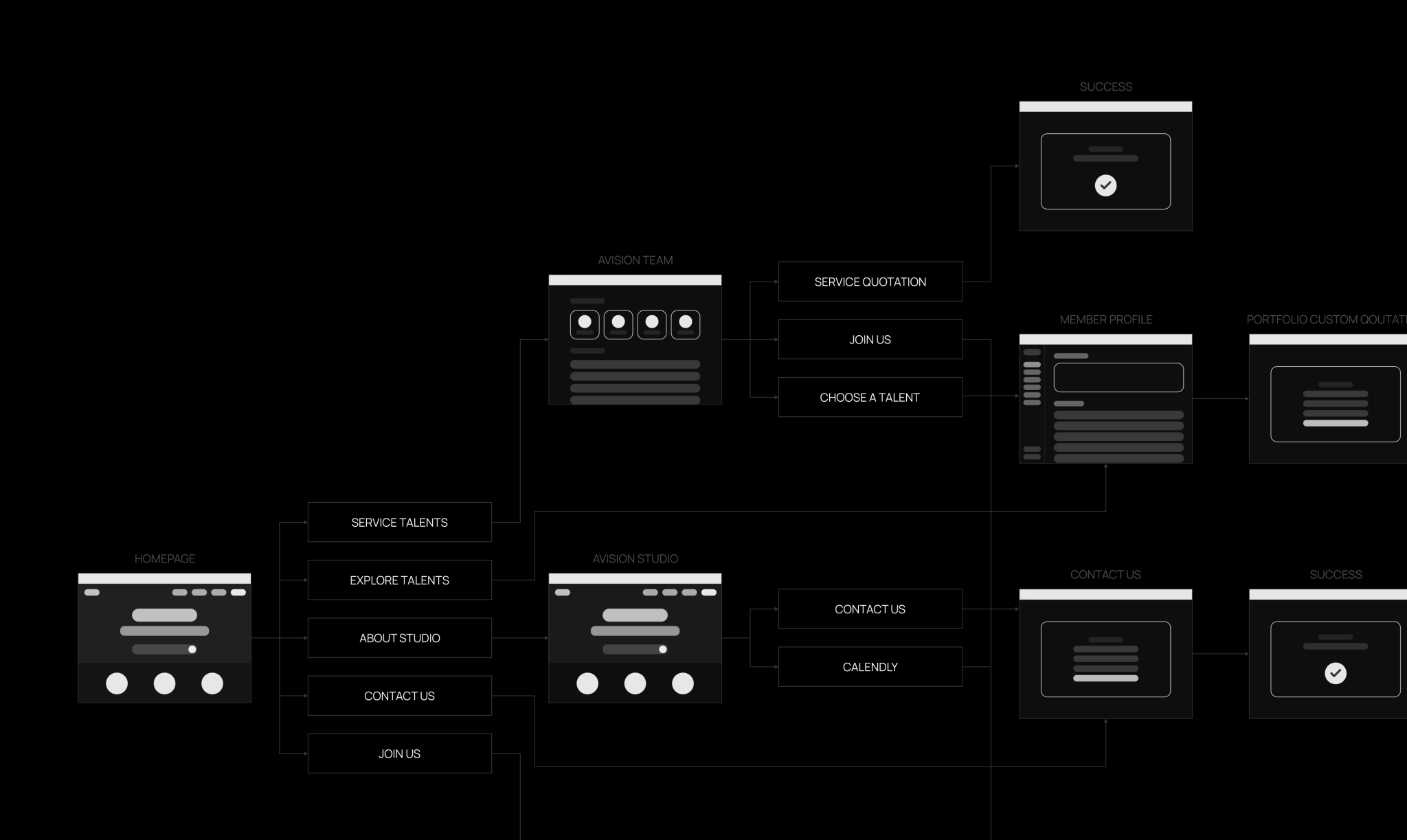 User flow wireframes