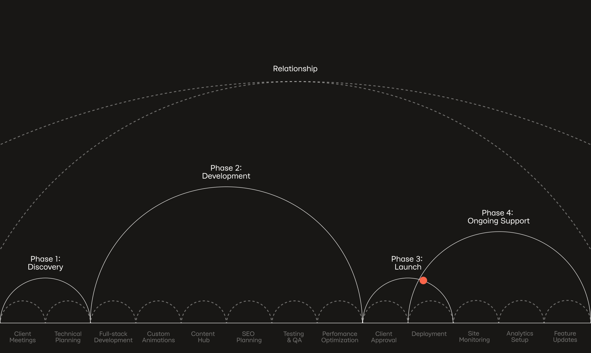 Web development process timeline