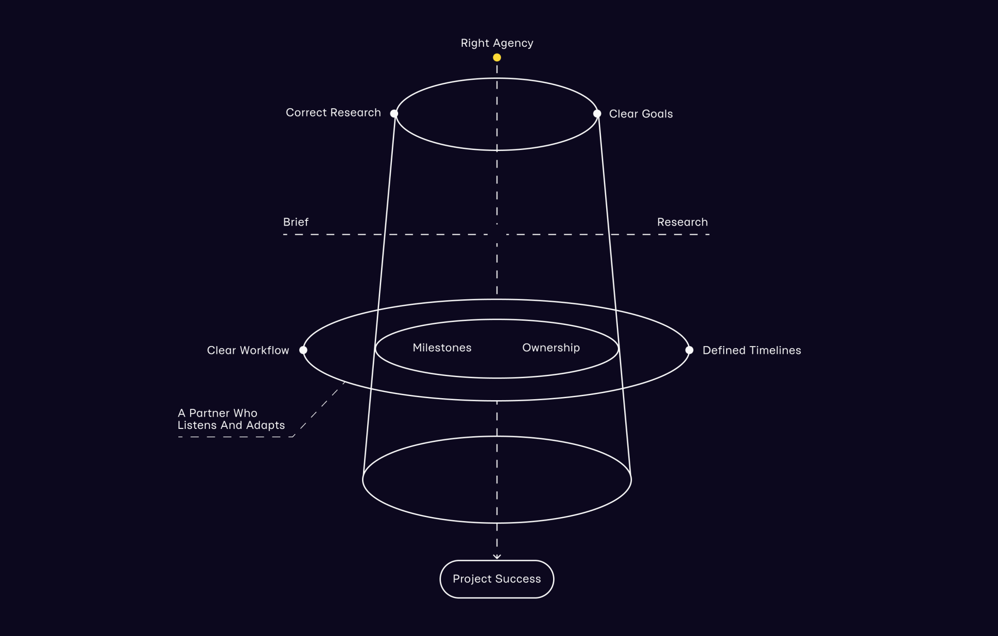 Project Success Workflow Diagram