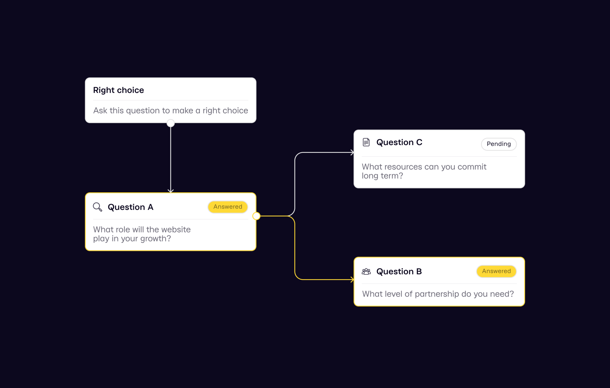 Flow diagram with questions