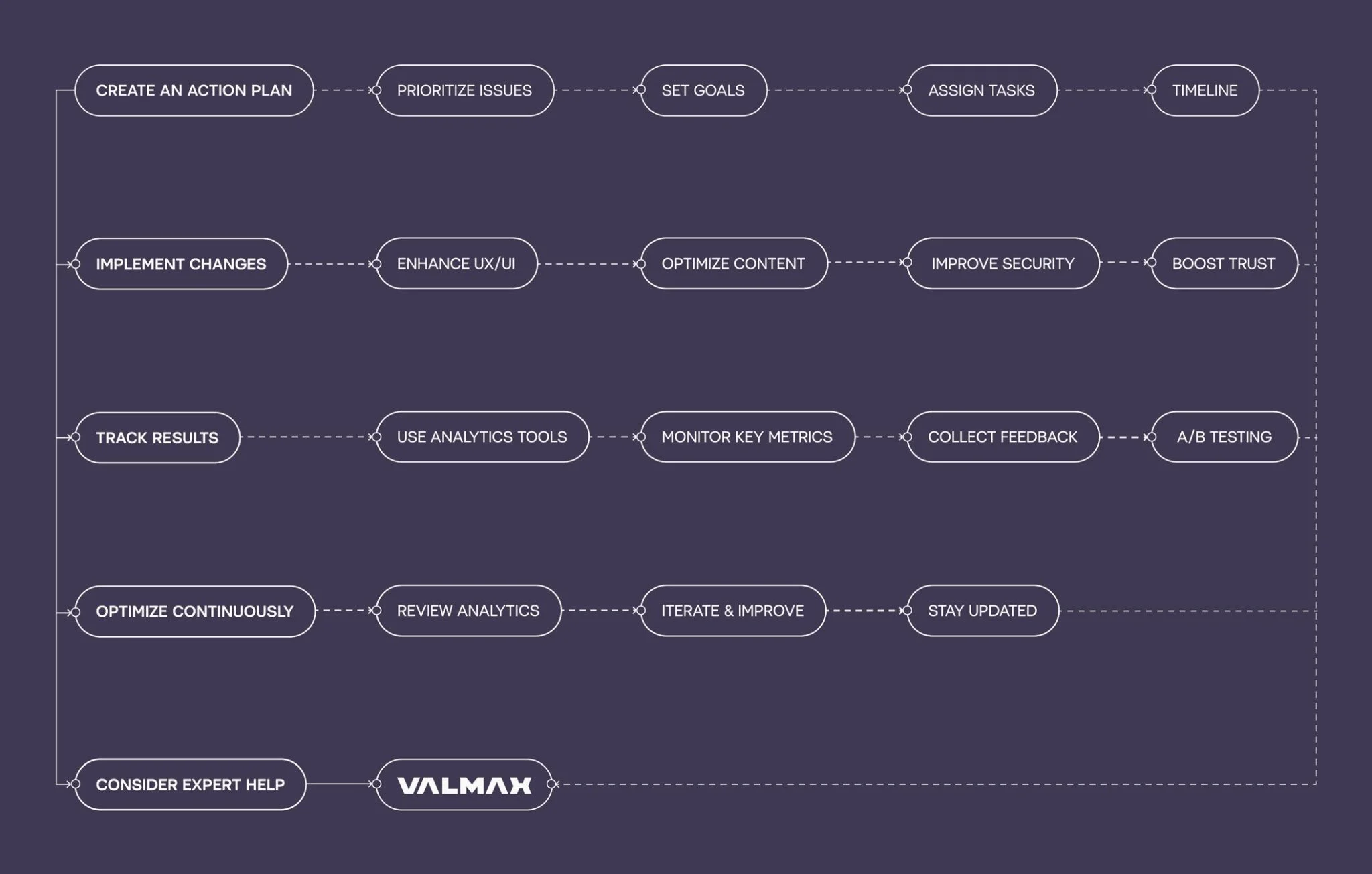 Crypto Project Design Stages: Pipeline