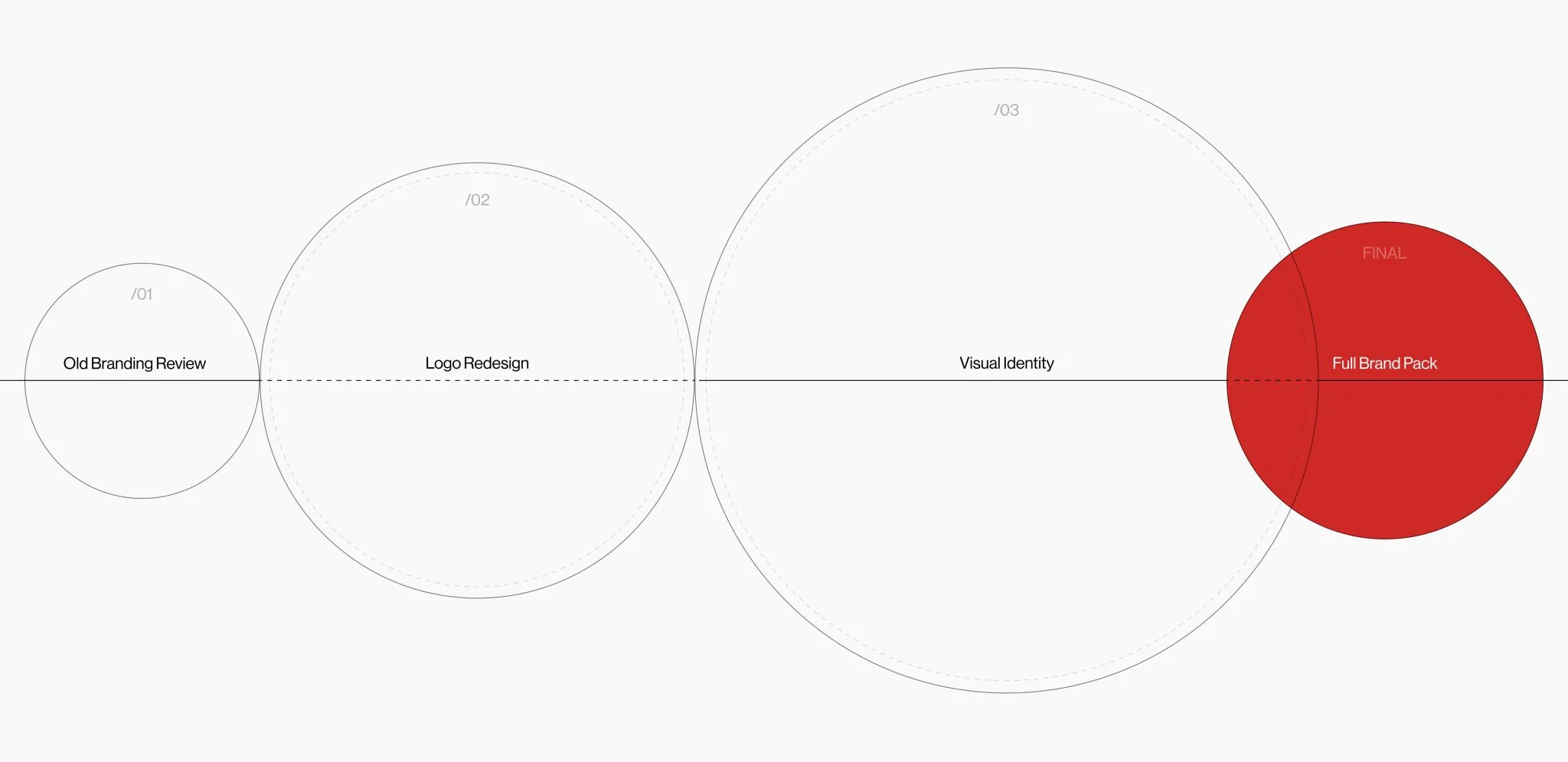 Branding process timeline chart