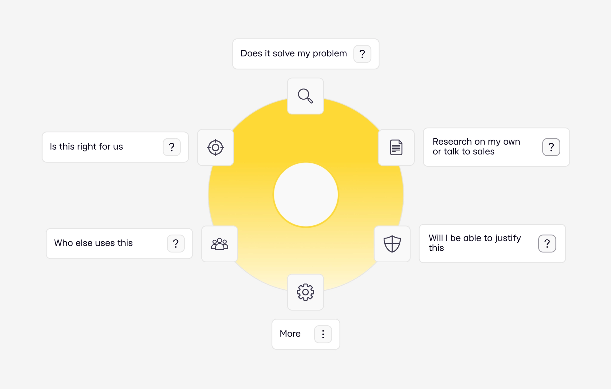  Decision making diagram